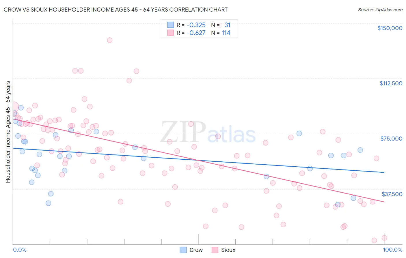 Crow vs Sioux Householder Income Ages 45 - 64 years