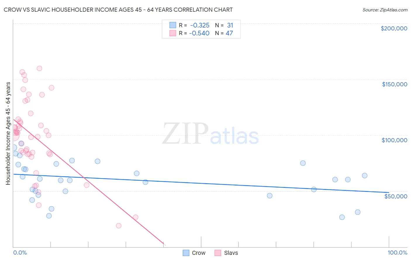 Crow vs Slavic Householder Income Ages 45 - 64 years