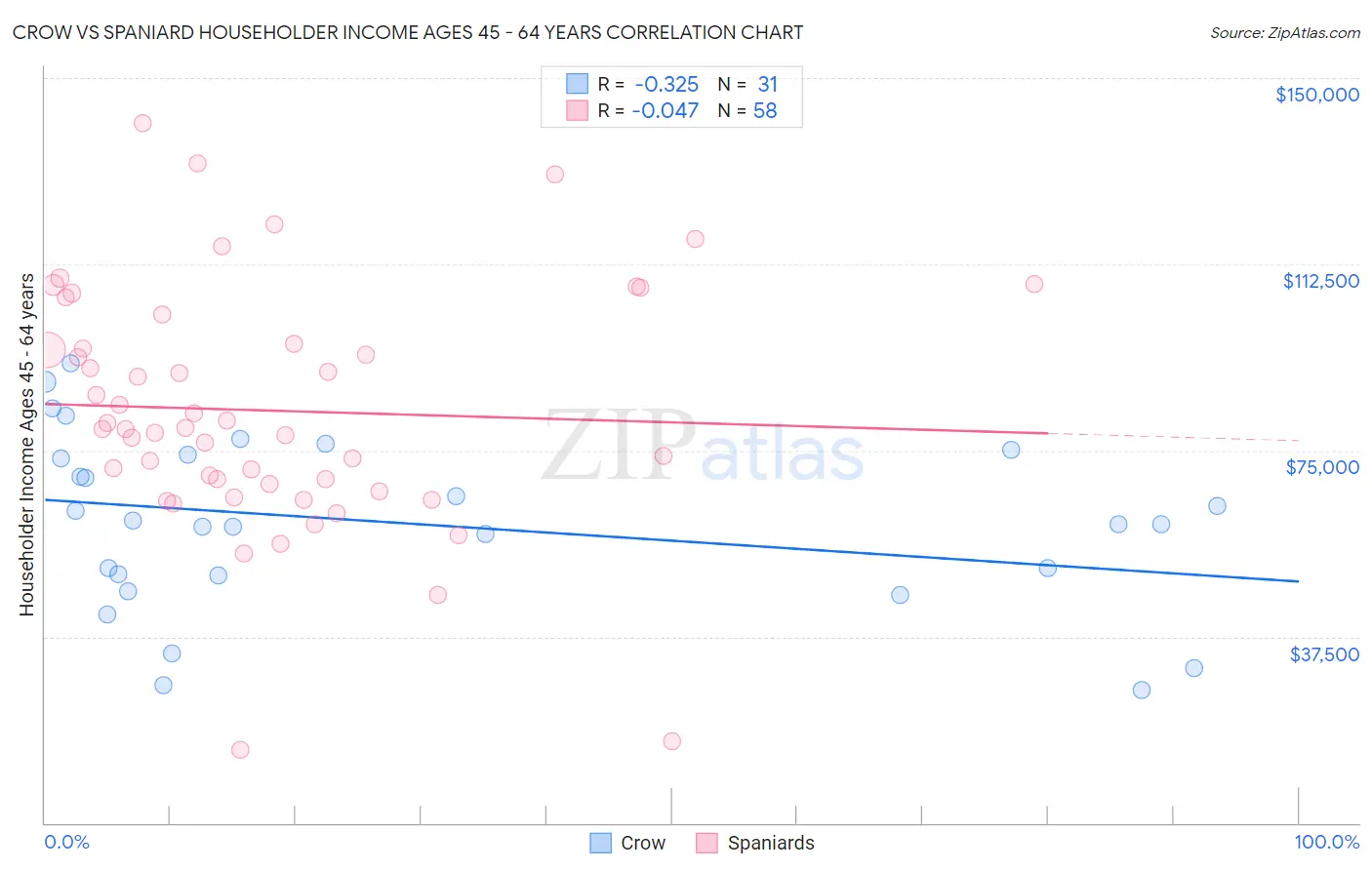 Crow vs Spaniard Householder Income Ages 45 - 64 years