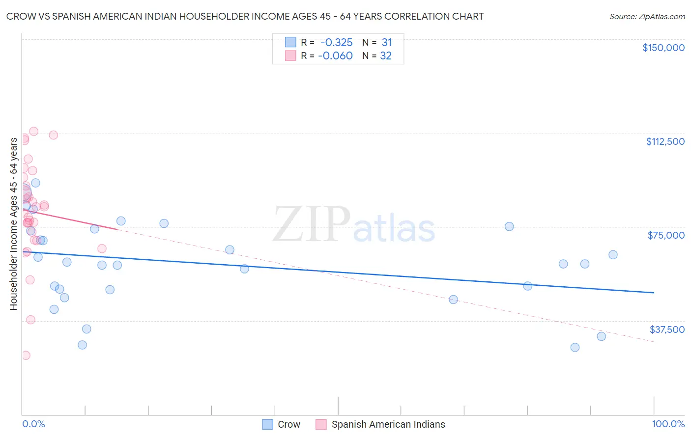 Crow vs Spanish American Indian Householder Income Ages 45 - 64 years