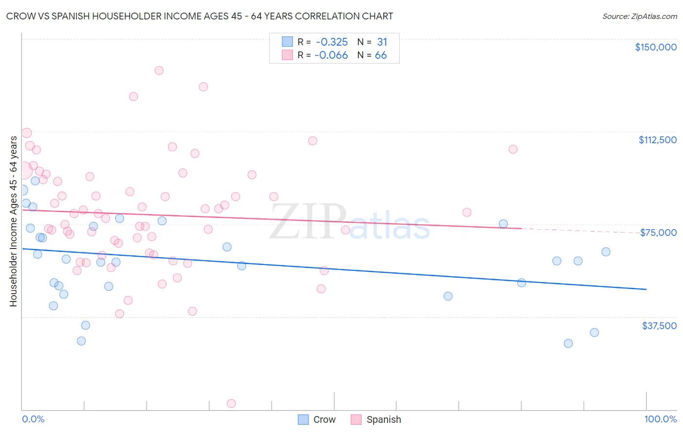 Crow vs Spanish Householder Income Ages 45 - 64 years