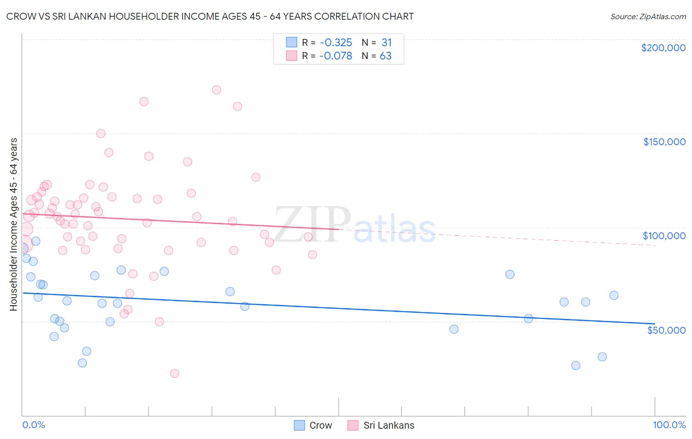 Crow vs Sri Lankan Householder Income Ages 45 - 64 years