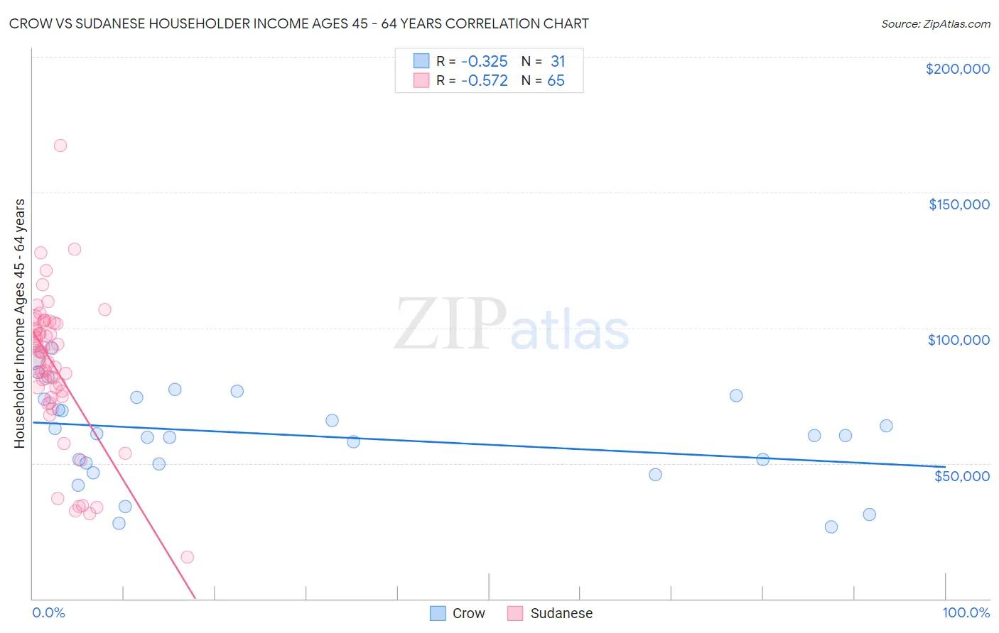 Crow vs Sudanese Householder Income Ages 45 - 64 years