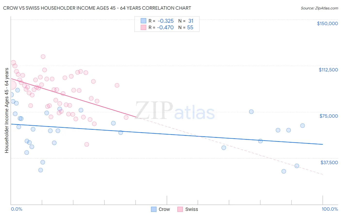 Crow vs Swiss Householder Income Ages 45 - 64 years