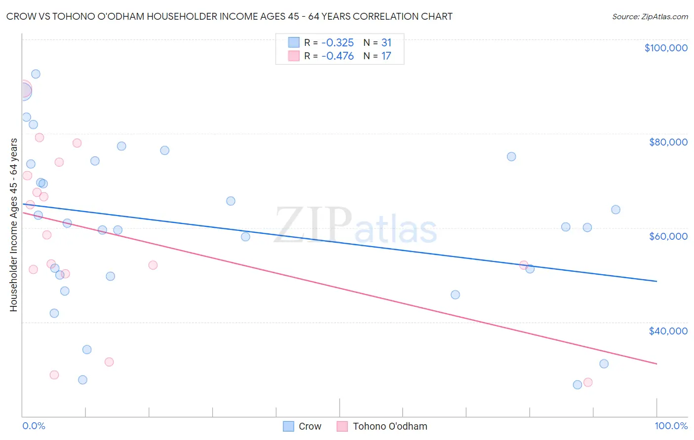 Crow vs Tohono O'odham Householder Income Ages 45 - 64 years