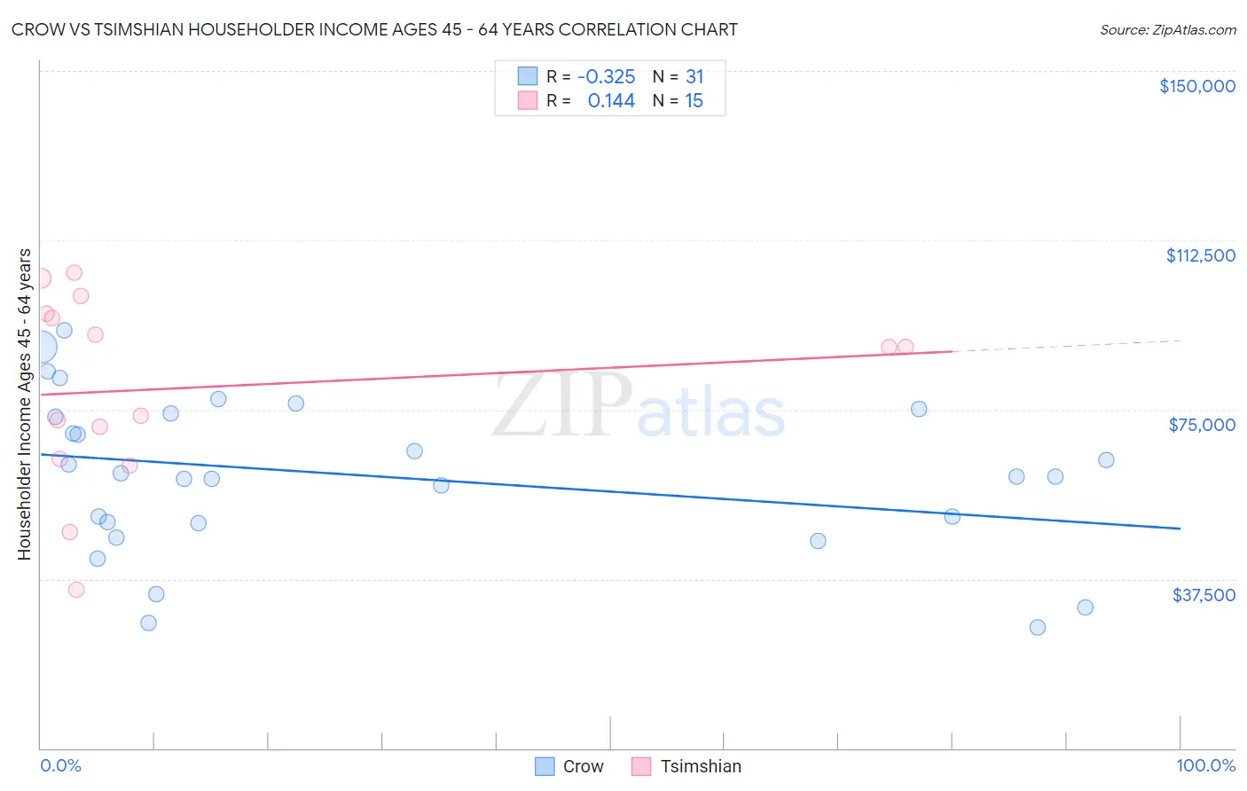 Crow vs Tsimshian Householder Income Ages 45 - 64 years