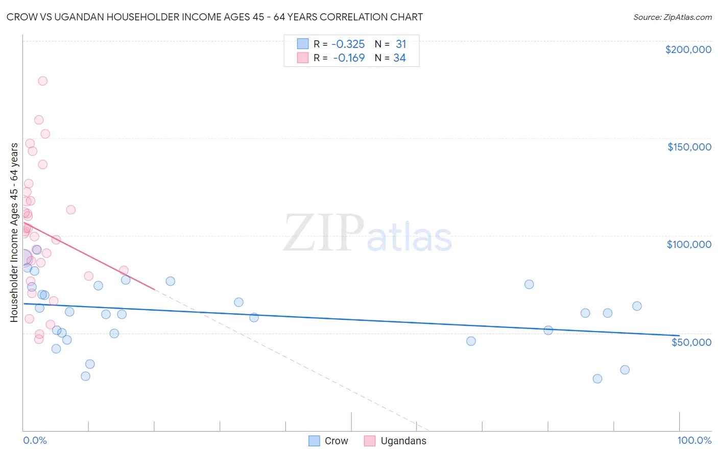 Crow vs Ugandan Householder Income Ages 45 - 64 years
