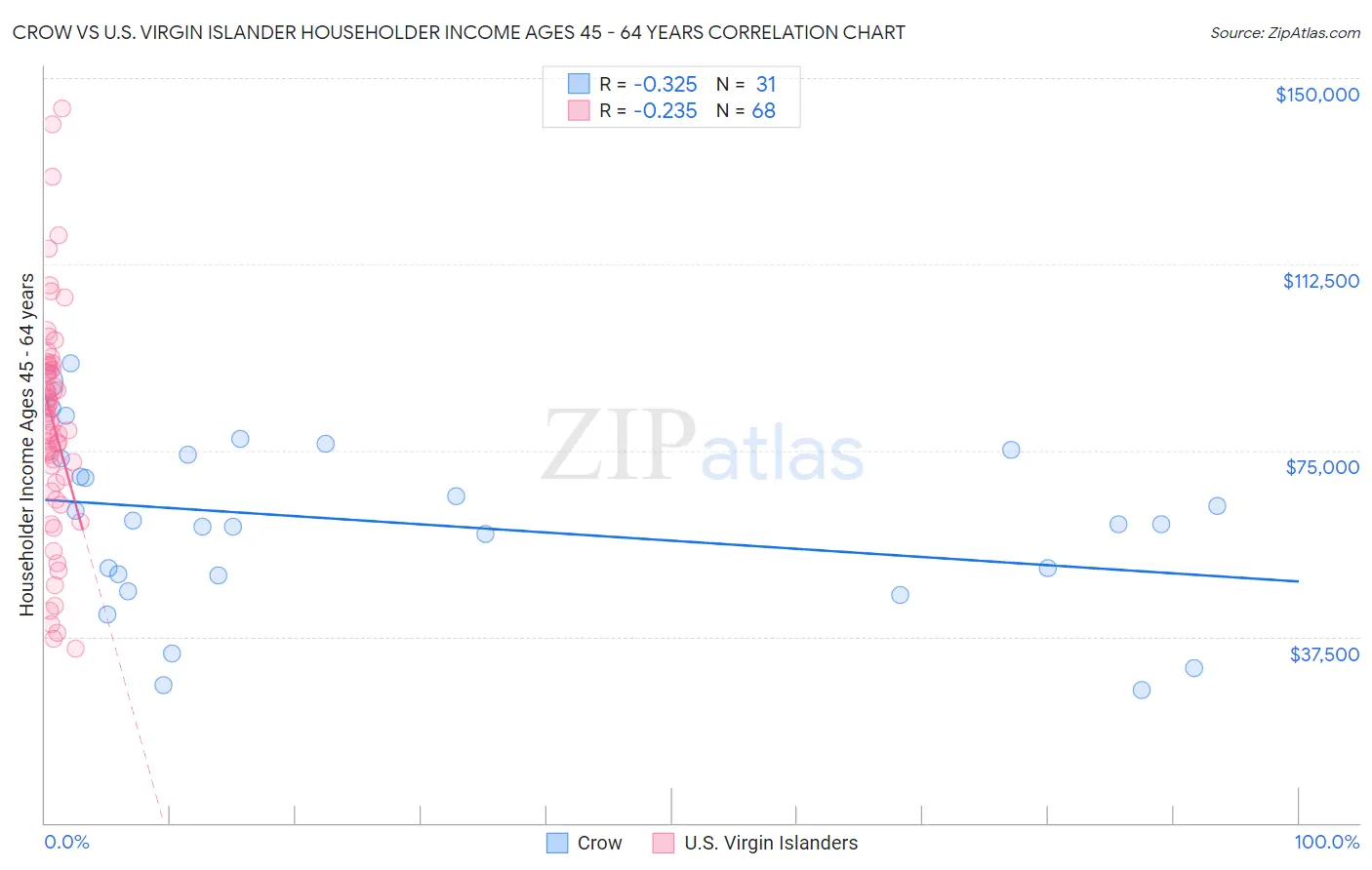 Crow vs U.S. Virgin Islander Householder Income Ages 45 - 64 years