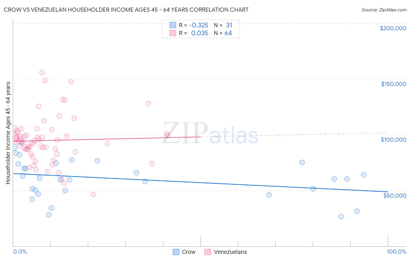 Crow vs Venezuelan Householder Income Ages 45 - 64 years