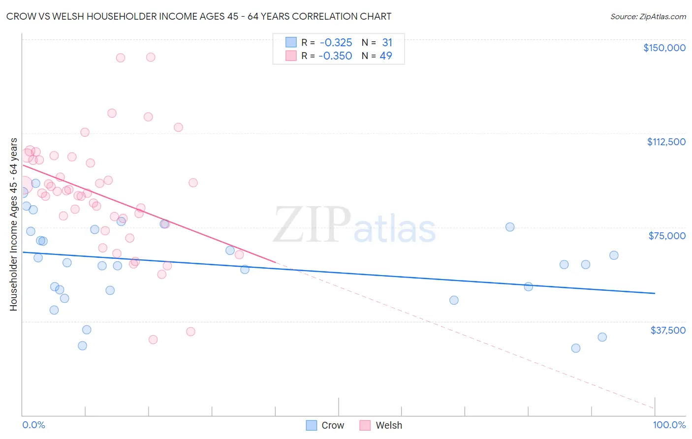 Crow vs Welsh Householder Income Ages 45 - 64 years