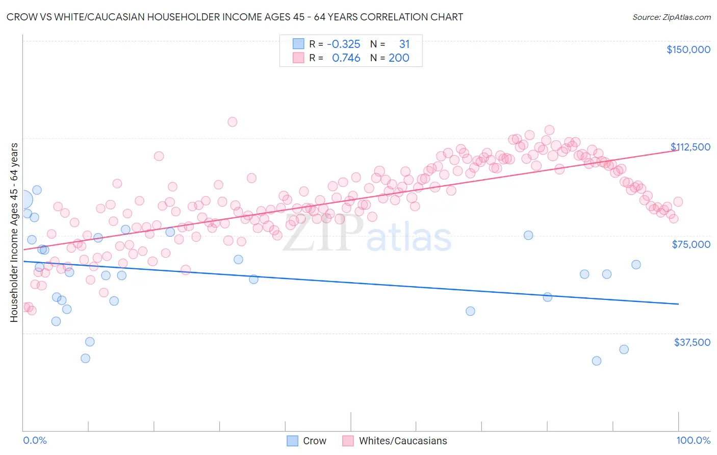 Crow vs White/Caucasian Householder Income Ages 45 - 64 years