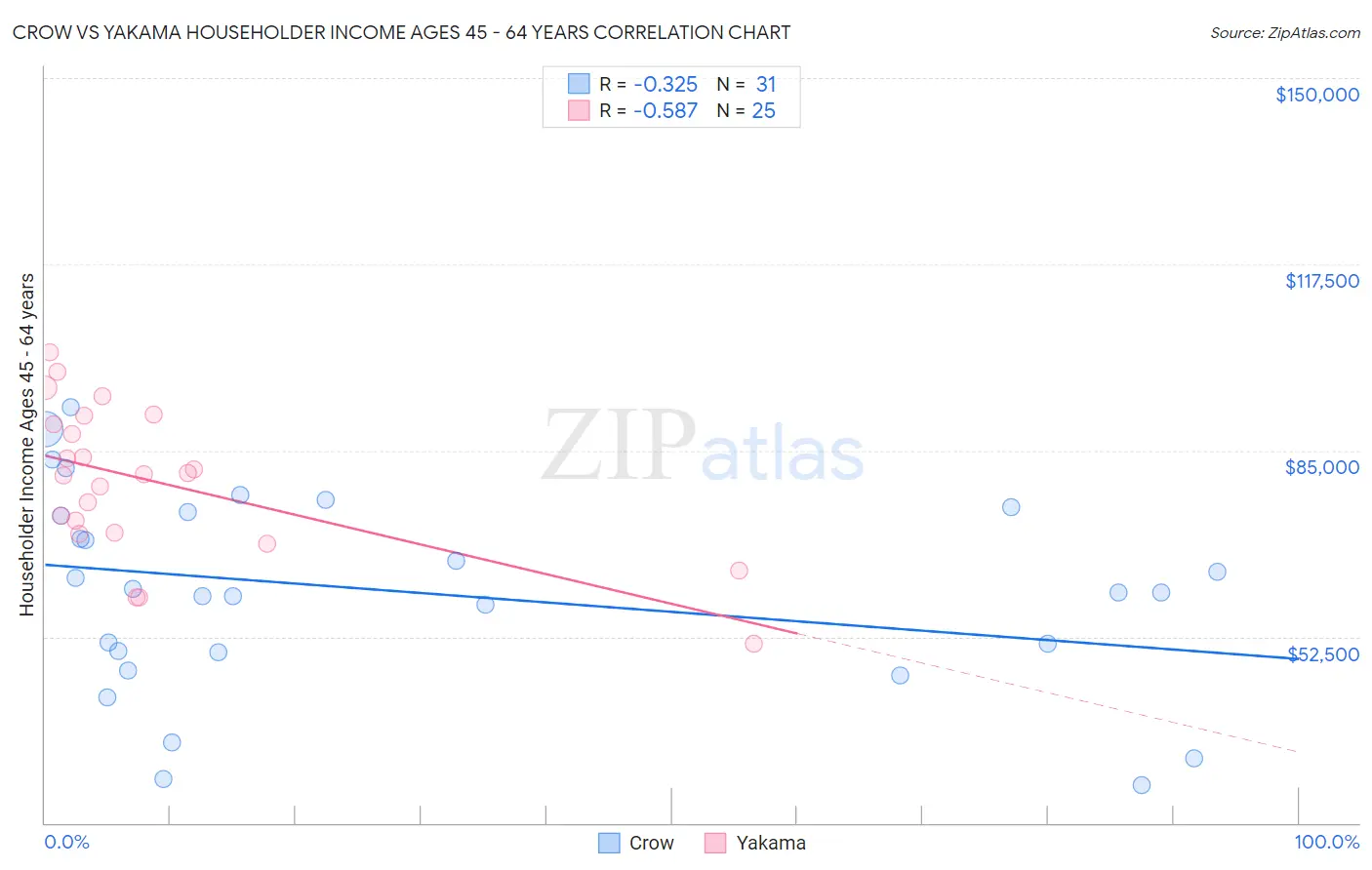 Crow vs Yakama Householder Income Ages 45 - 64 years