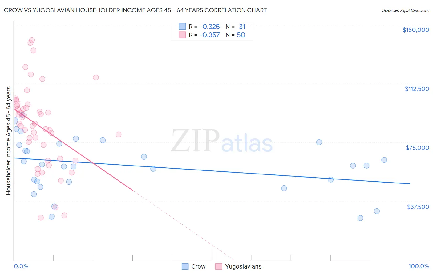 Crow vs Yugoslavian Householder Income Ages 45 - 64 years