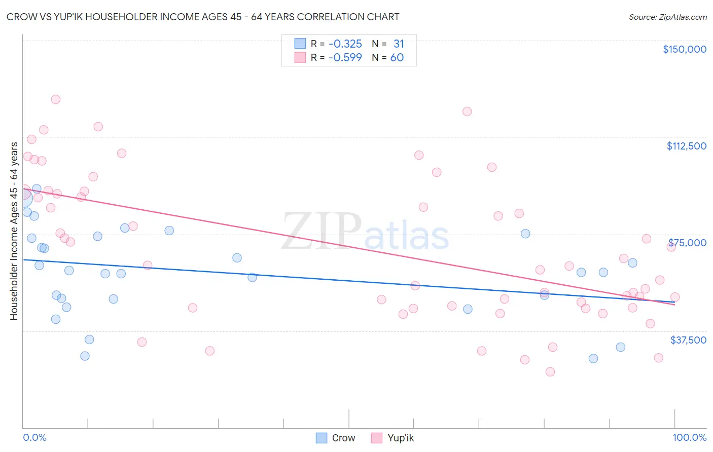 Crow vs Yup'ik Householder Income Ages 45 - 64 years