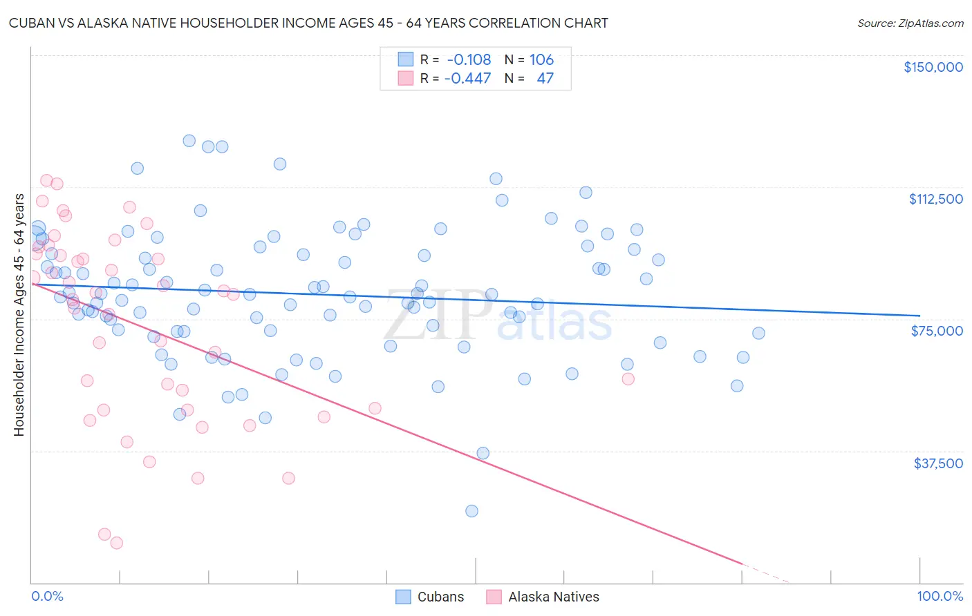 Cuban vs Alaska Native Householder Income Ages 45 - 64 years
