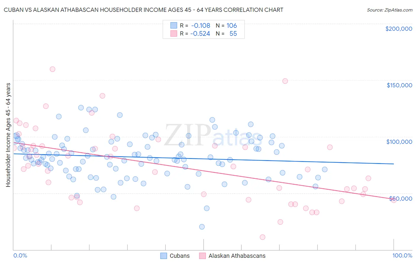 Cuban vs Alaskan Athabascan Householder Income Ages 45 - 64 years