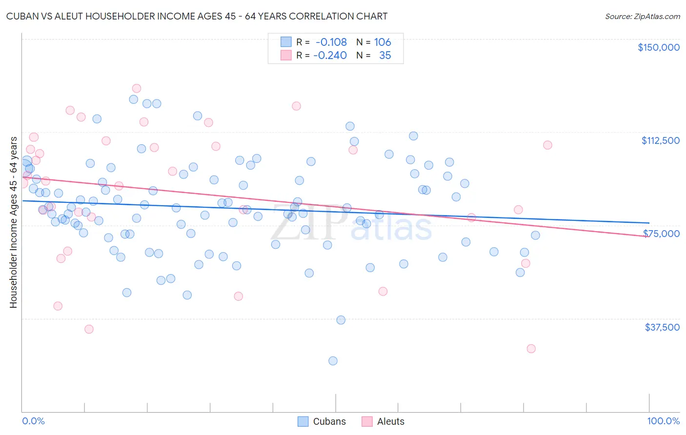 Cuban vs Aleut Householder Income Ages 45 - 64 years