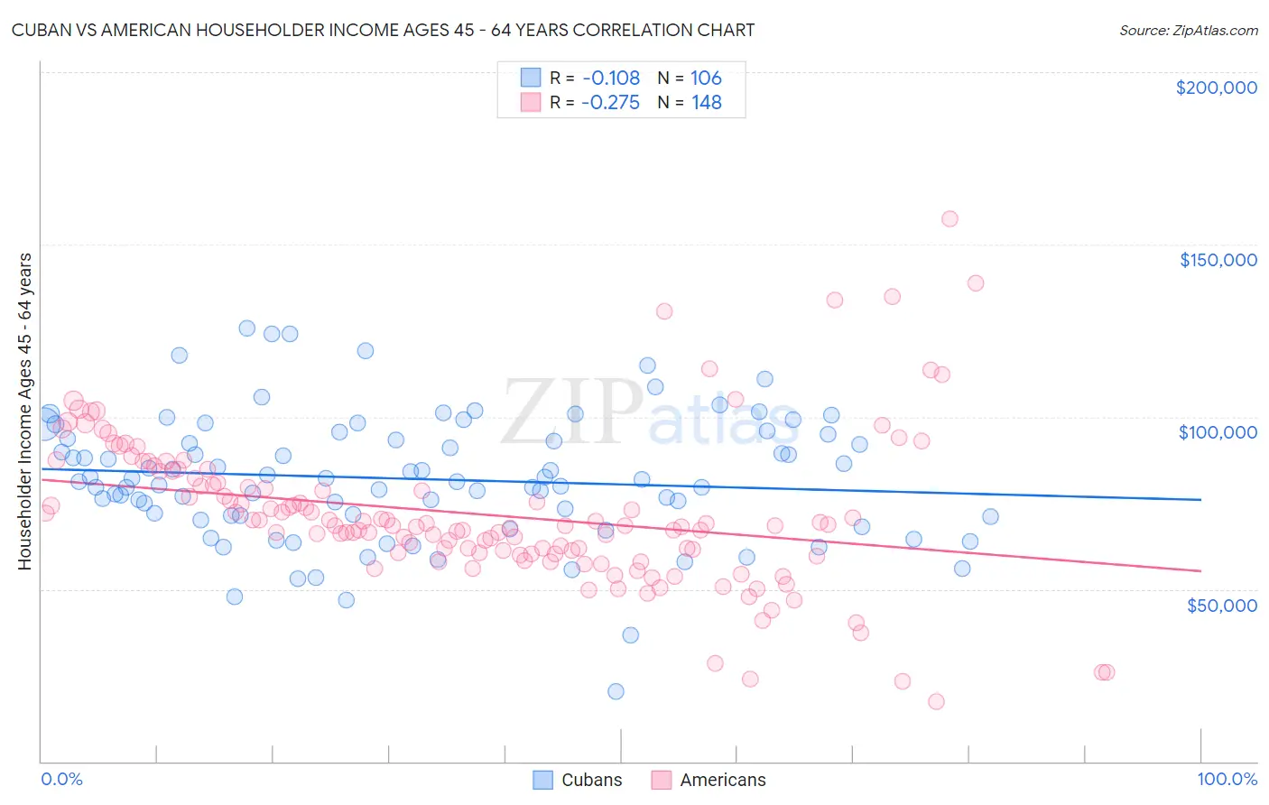 Cuban vs American Householder Income Ages 45 - 64 years