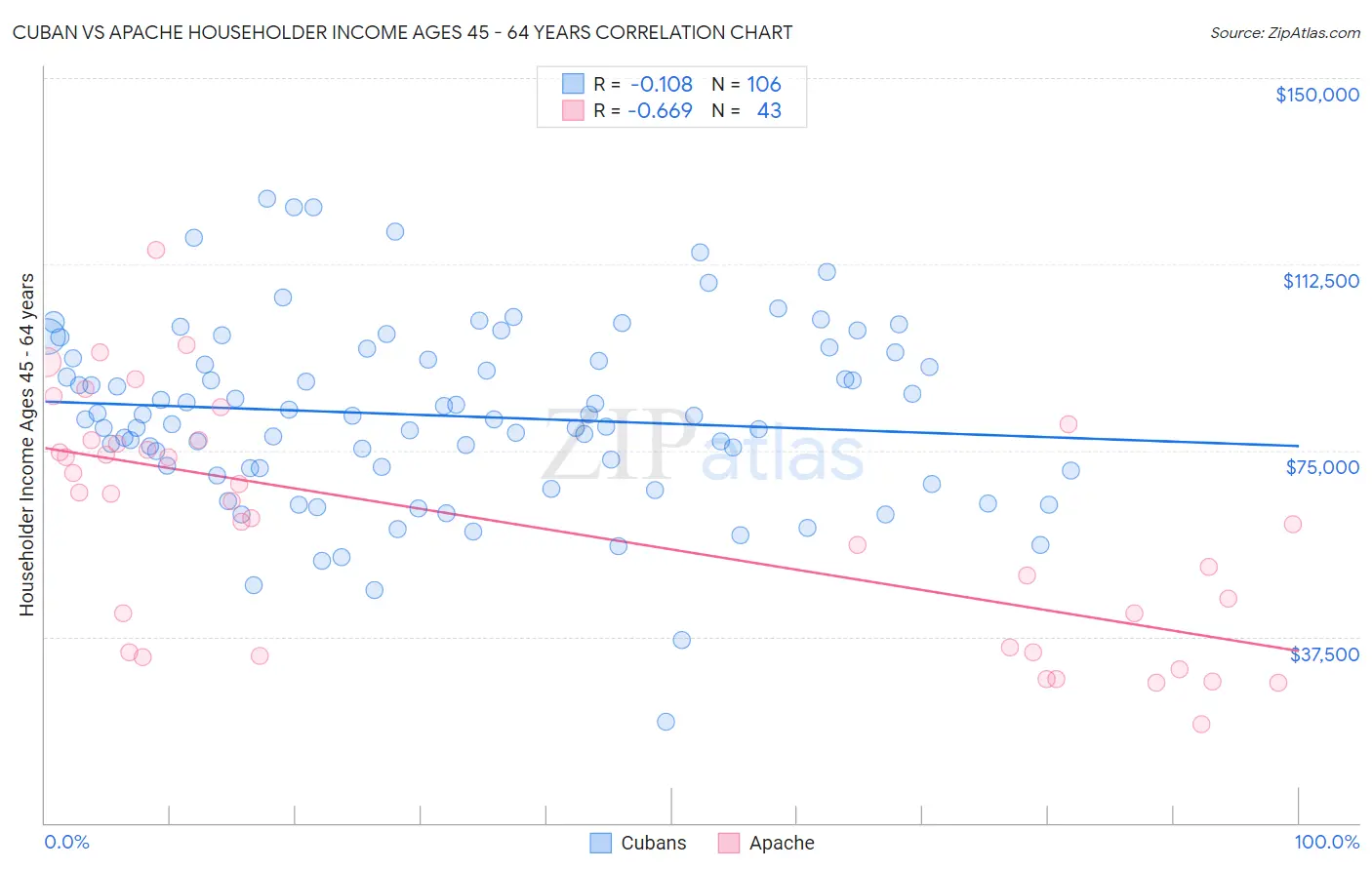 Cuban vs Apache Householder Income Ages 45 - 64 years