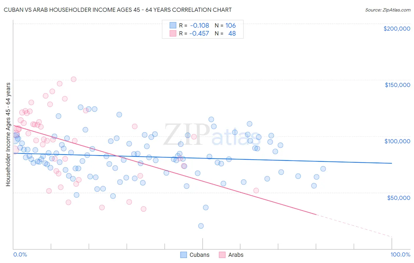Cuban vs Arab Householder Income Ages 45 - 64 years