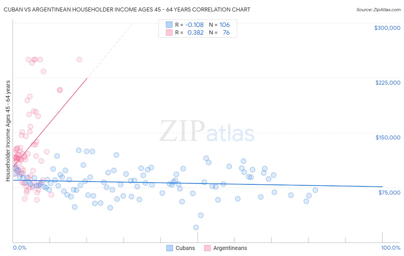 Cuban vs Argentinean Householder Income Ages 45 - 64 years
