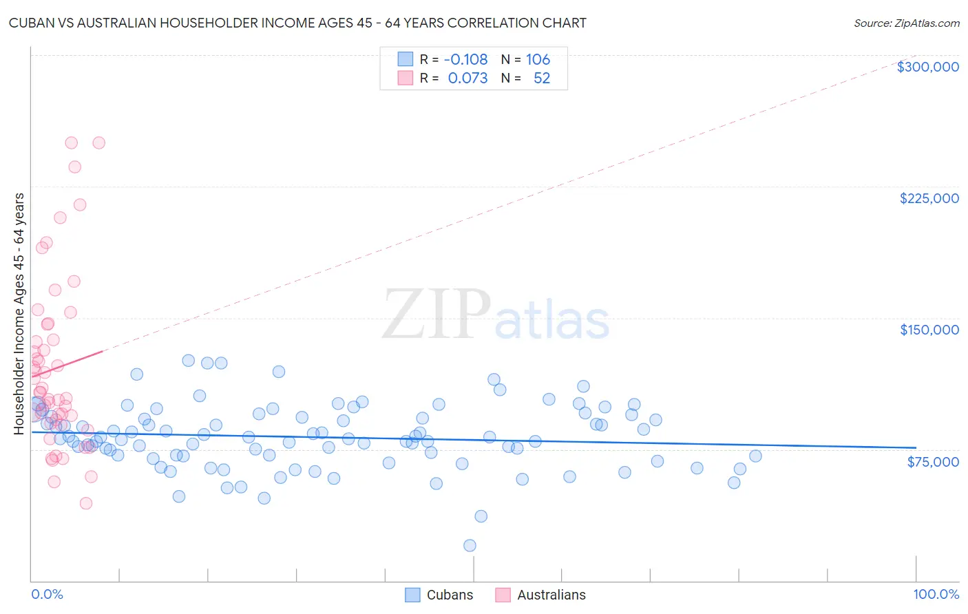 Cuban vs Australian Householder Income Ages 45 - 64 years