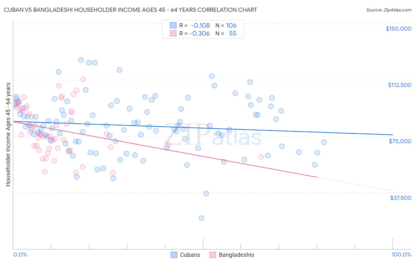 Cuban vs Bangladeshi Householder Income Ages 45 - 64 years