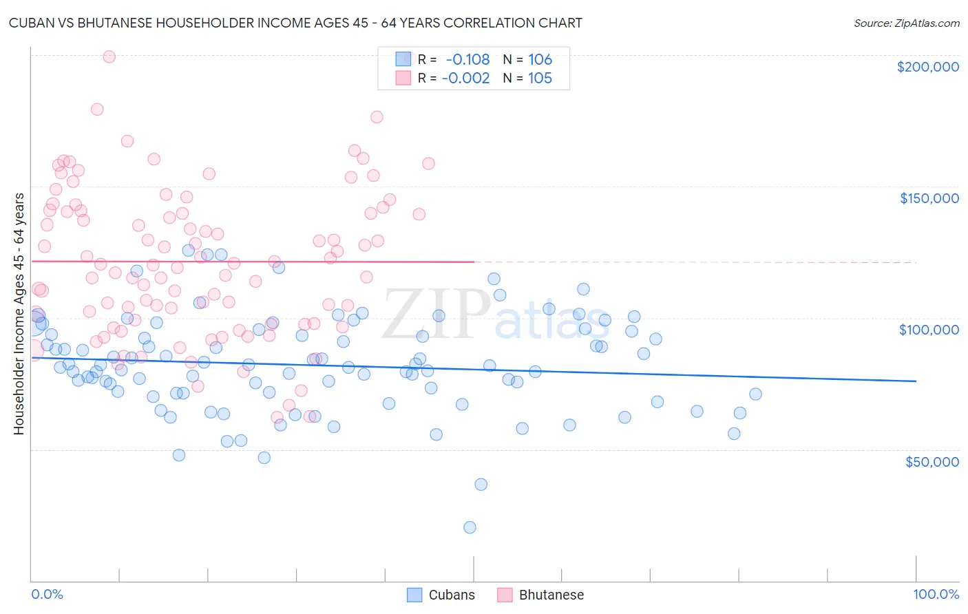 Cuban vs Bhutanese Householder Income Ages 45 - 64 years