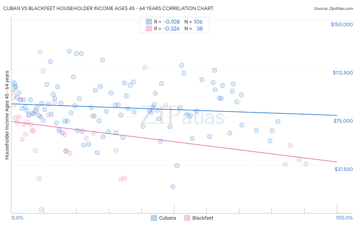 Cuban vs Blackfeet Householder Income Ages 45 - 64 years