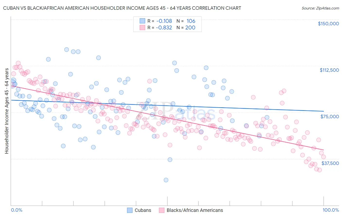 Cuban vs Black/African American Householder Income Ages 45 - 64 years