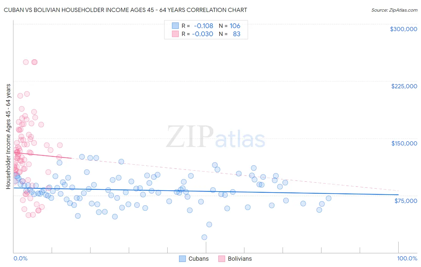 Cuban vs Bolivian Householder Income Ages 45 - 64 years