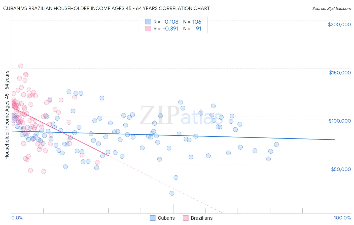 Cuban vs Brazilian Householder Income Ages 45 - 64 years