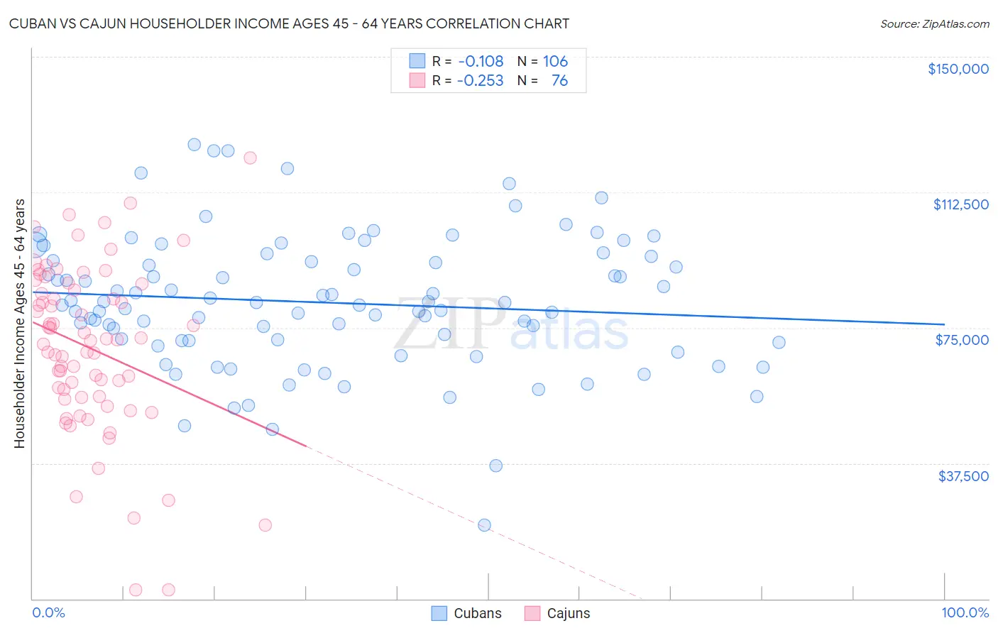 Cuban vs Cajun Householder Income Ages 45 - 64 years