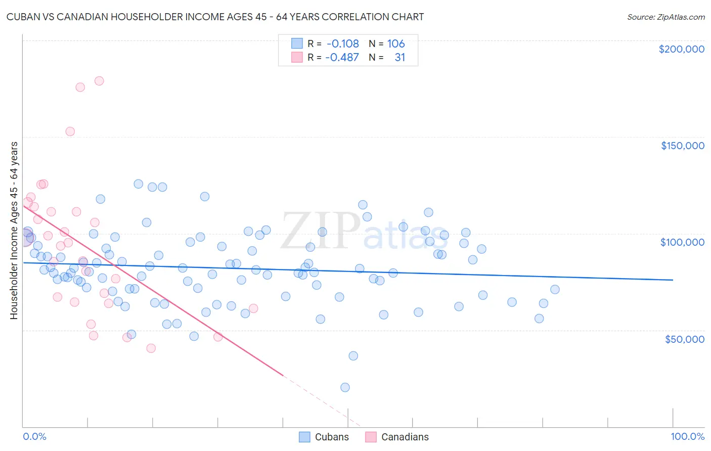 Cuban vs Canadian Householder Income Ages 45 - 64 years