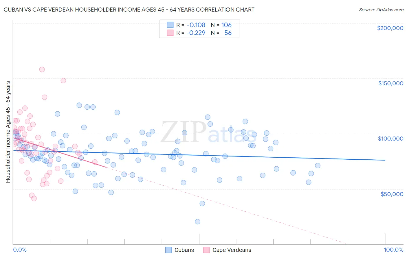 Cuban vs Cape Verdean Householder Income Ages 45 - 64 years