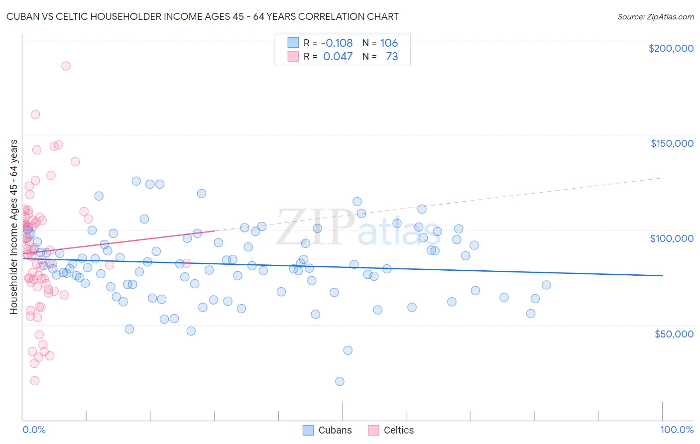 Cuban vs Celtic Householder Income Ages 45 - 64 years