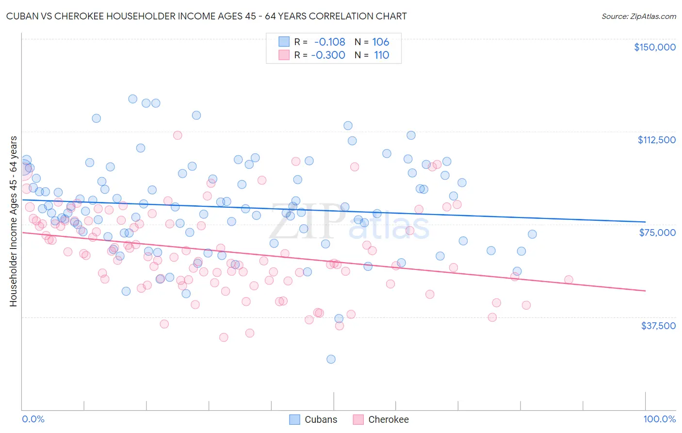 Cuban vs Cherokee Householder Income Ages 45 - 64 years
