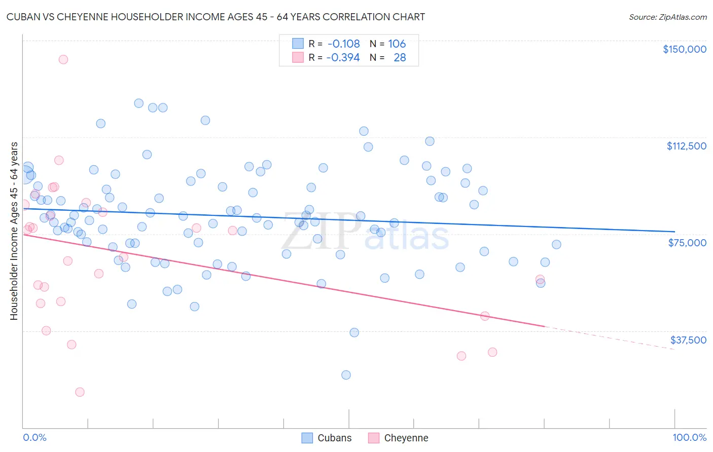 Cuban vs Cheyenne Householder Income Ages 45 - 64 years