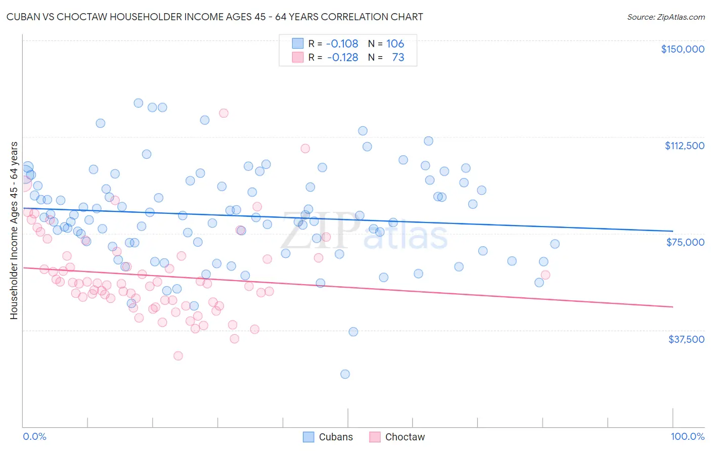 Cuban vs Choctaw Householder Income Ages 45 - 64 years