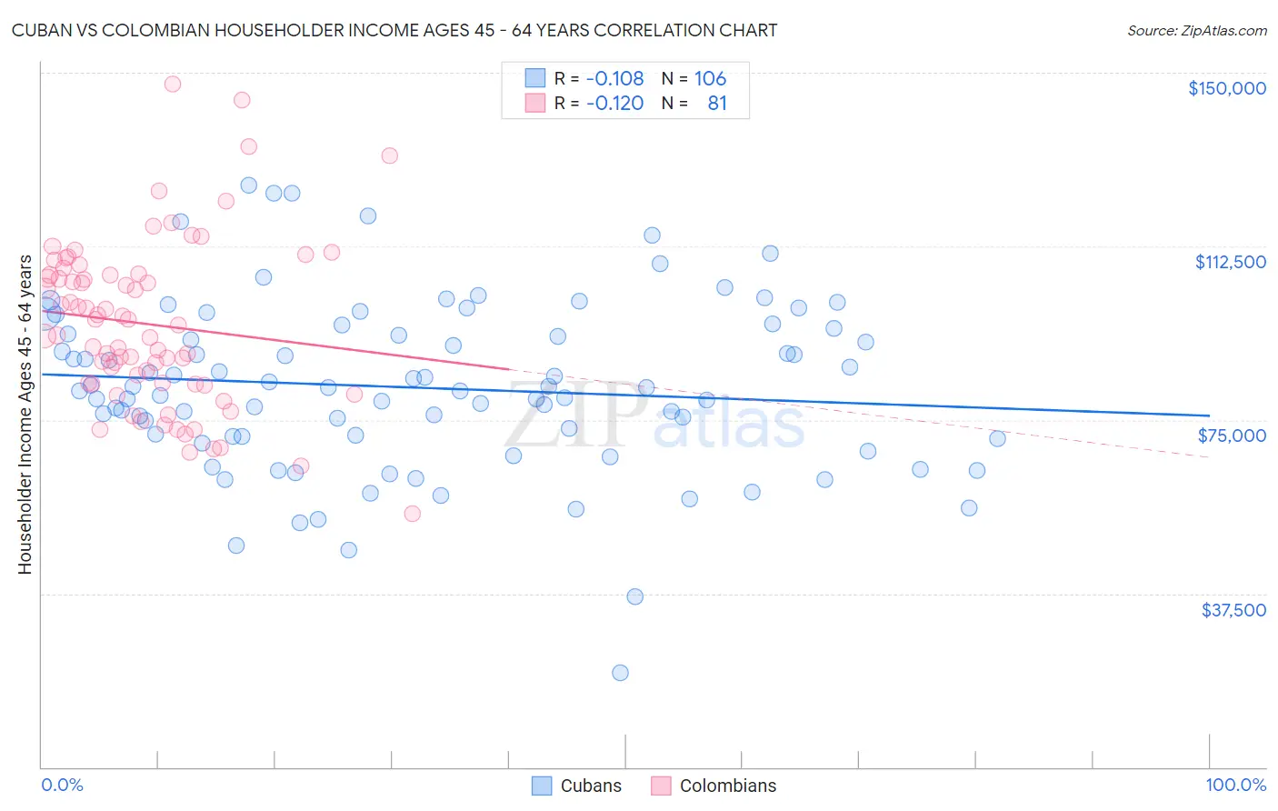 Cuban vs Colombian Householder Income Ages 45 - 64 years