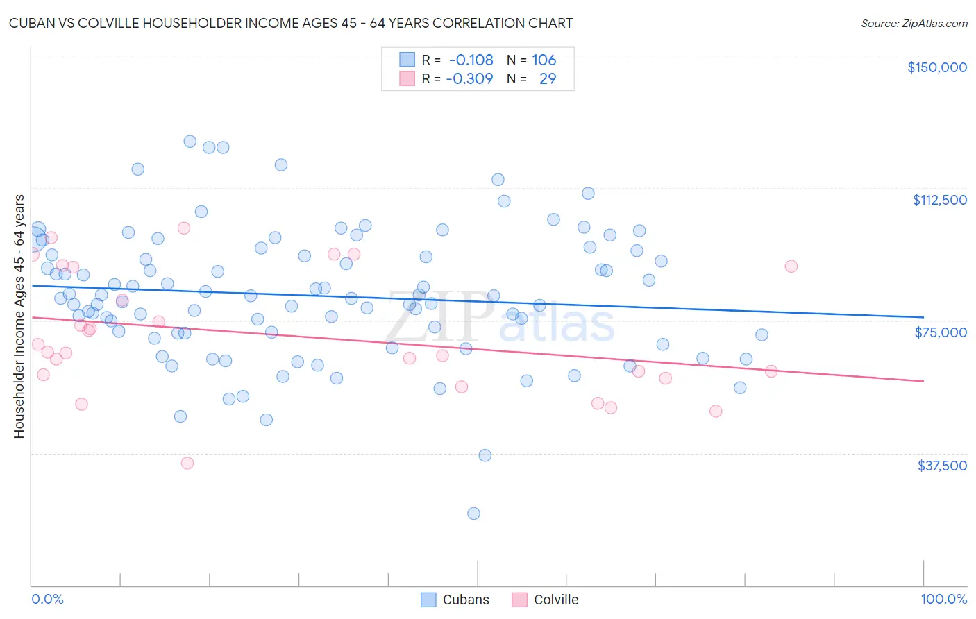 Cuban vs Colville Householder Income Ages 45 - 64 years