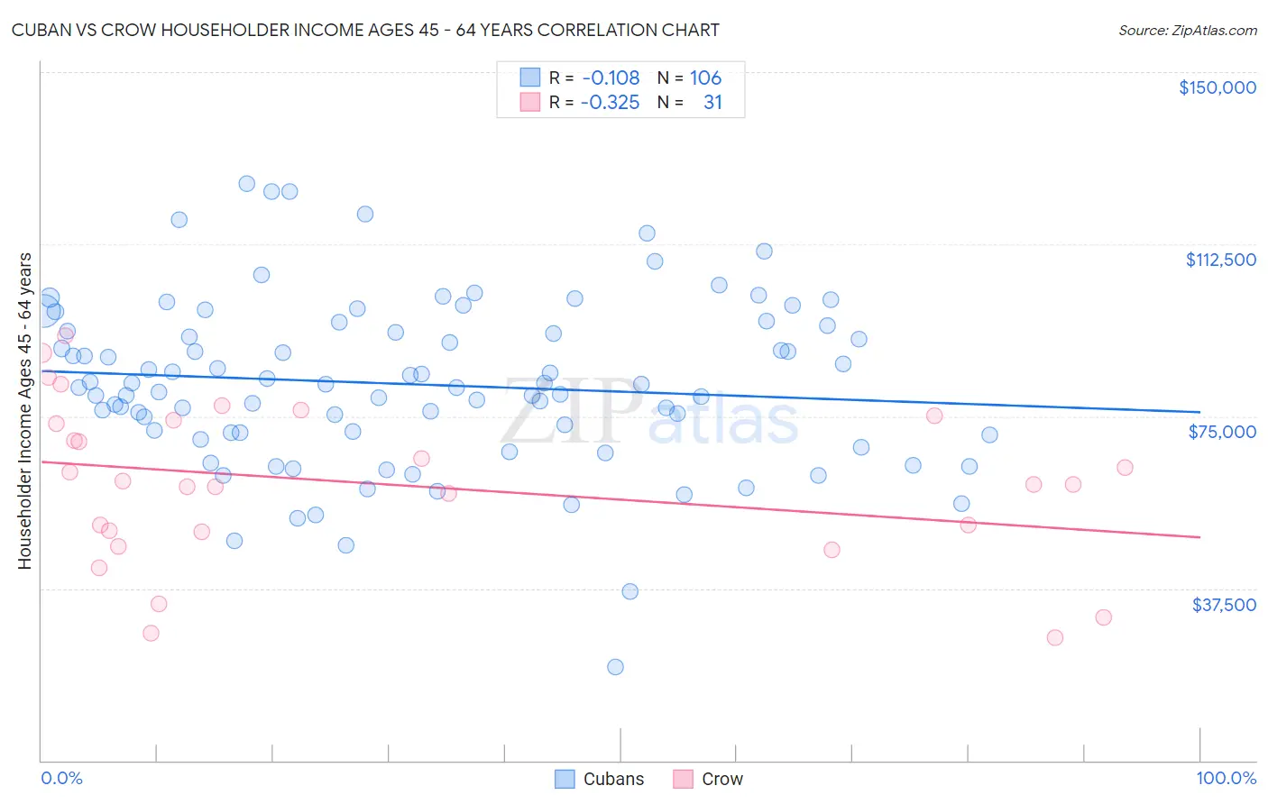 Cuban vs Crow Householder Income Ages 45 - 64 years