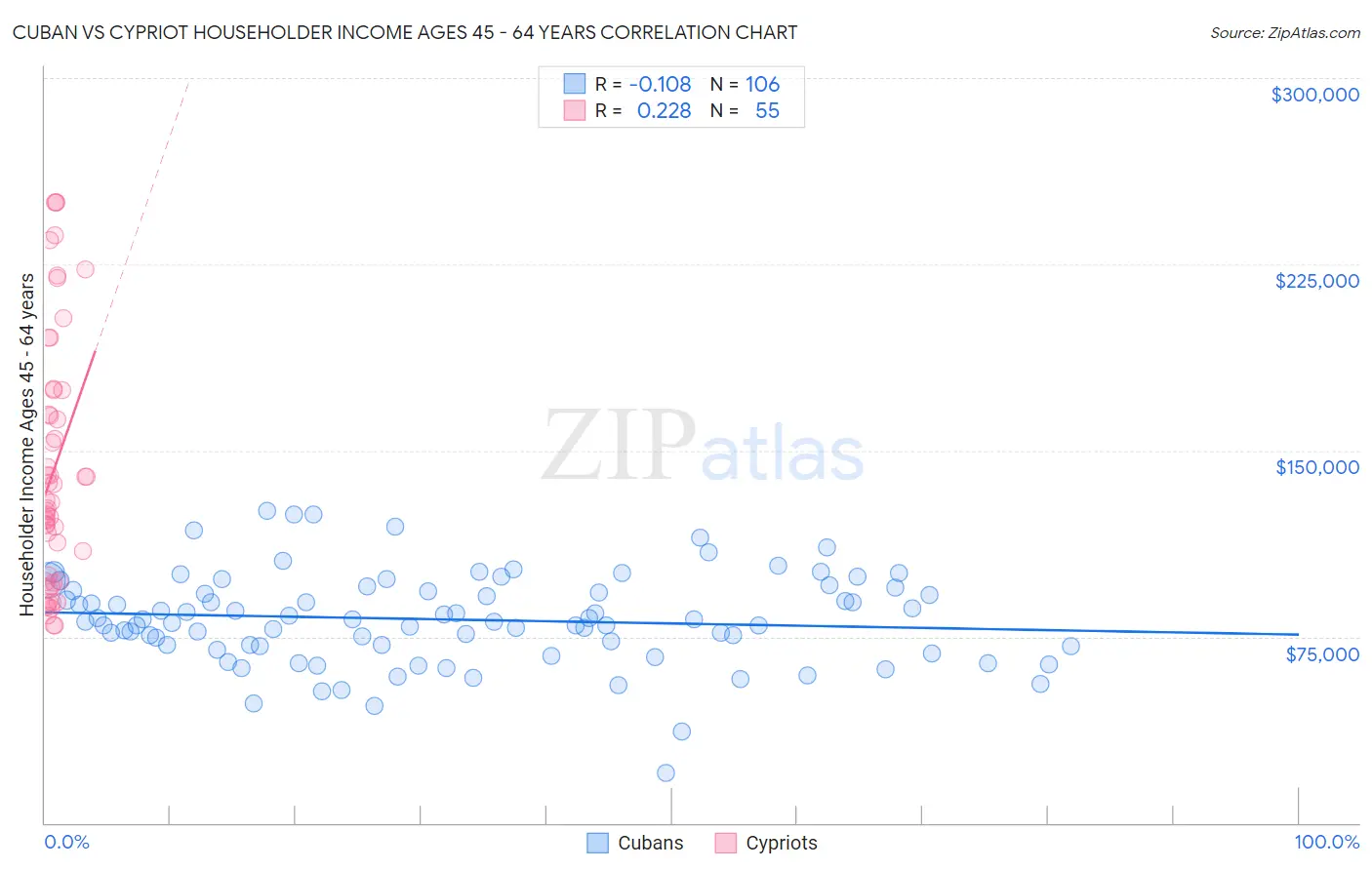 Cuban vs Cypriot Householder Income Ages 45 - 64 years