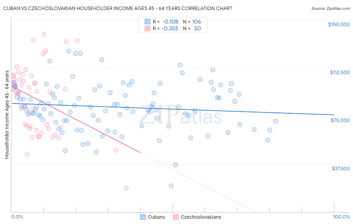 Cuban vs Czechoslovakian Householder Income Ages 45 - 64 years