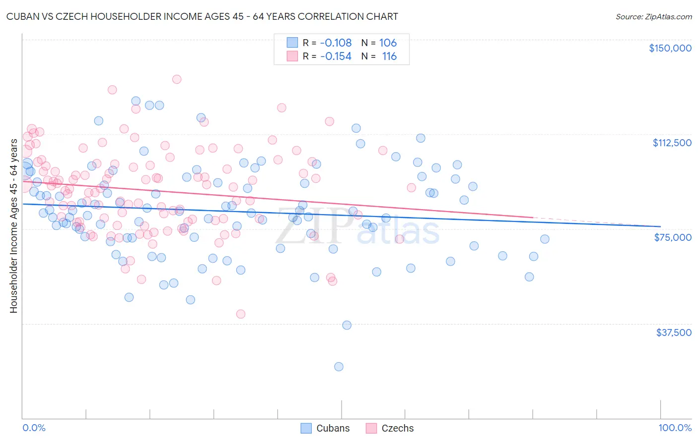 Cuban vs Czech Householder Income Ages 45 - 64 years