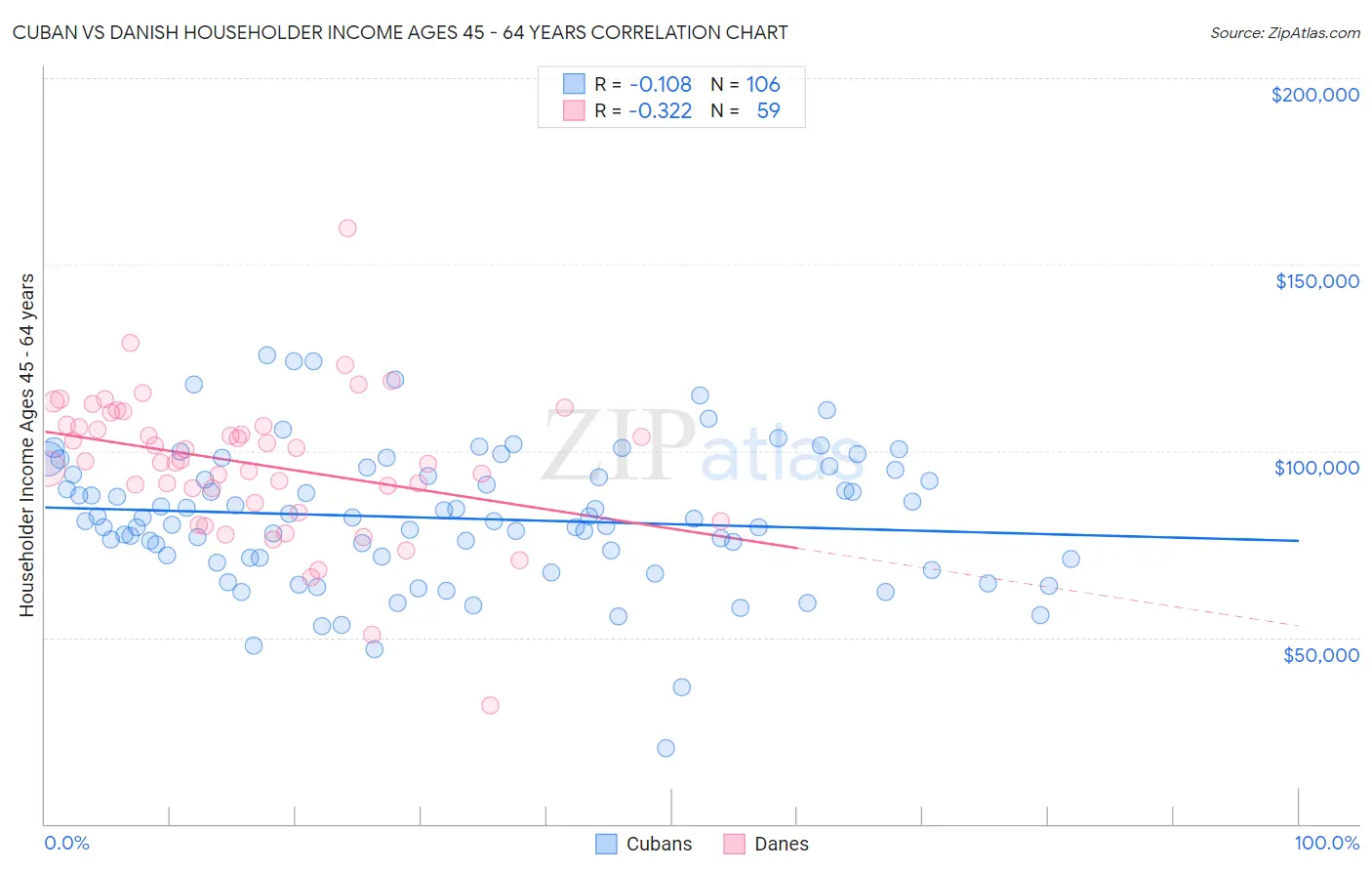 Cuban vs Danish Householder Income Ages 45 - 64 years
