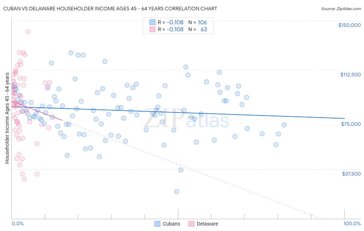 Cuban vs Delaware Householder Income Ages 45 - 64 years