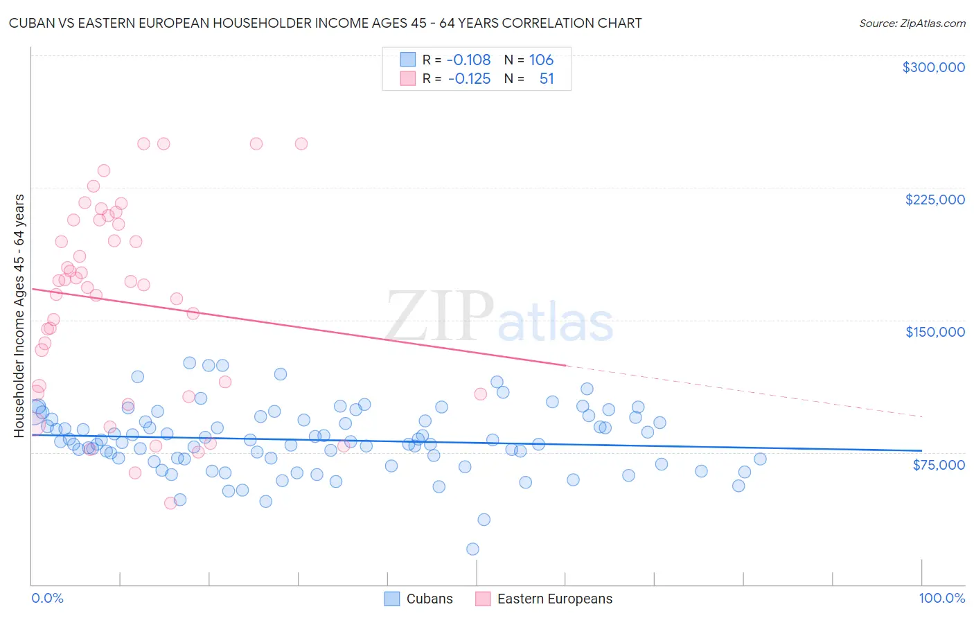 Cuban vs Eastern European Householder Income Ages 45 - 64 years