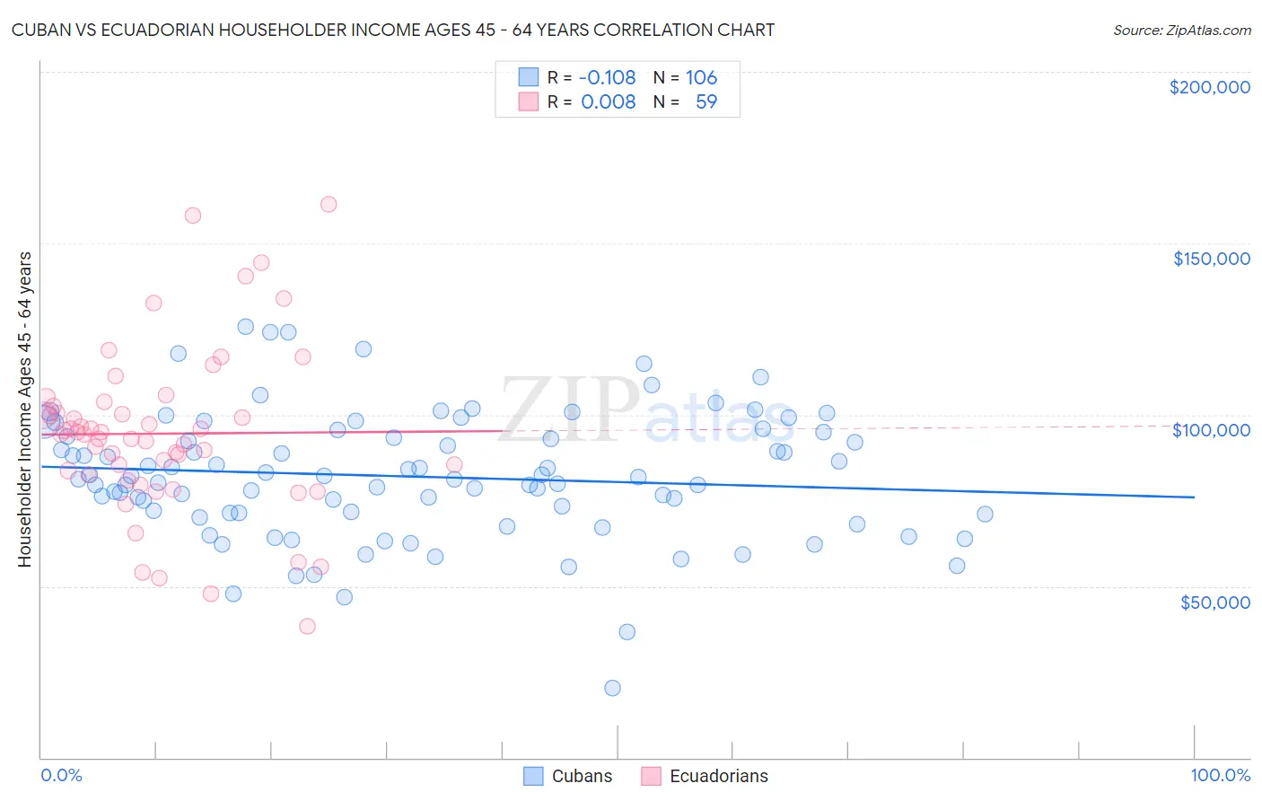 Cuban vs Ecuadorian Householder Income Ages 45 - 64 years