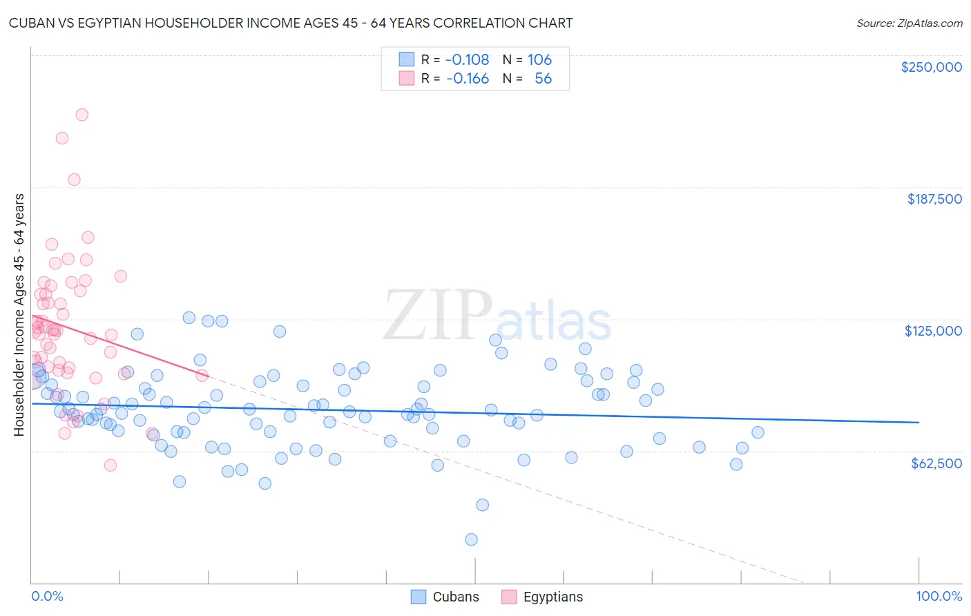Cuban vs Egyptian Householder Income Ages 45 - 64 years